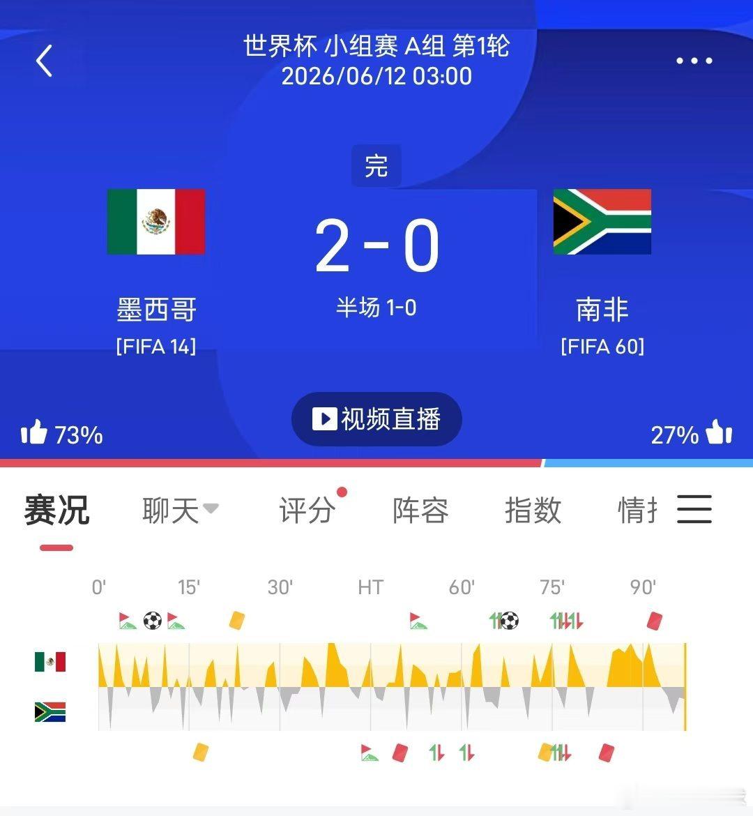 墨西哥2-0南非，希门尼斯建功，双方共三人染红。  第一场比赛预测稳稳...