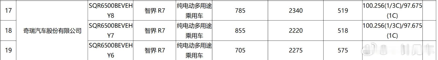 智界R7上个月公布的申报信息里还包含了一个81度磷酸铁锂电池的版本，我是挺希望这个版本上市的，可以和100度三元锂拉开更大的价格差距。在今年这个环境下尤其关键。 ​