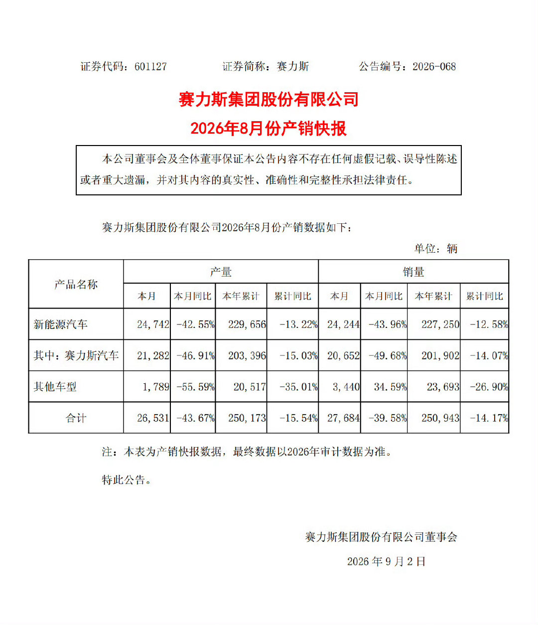 赛力斯发布8月产销快报 ​