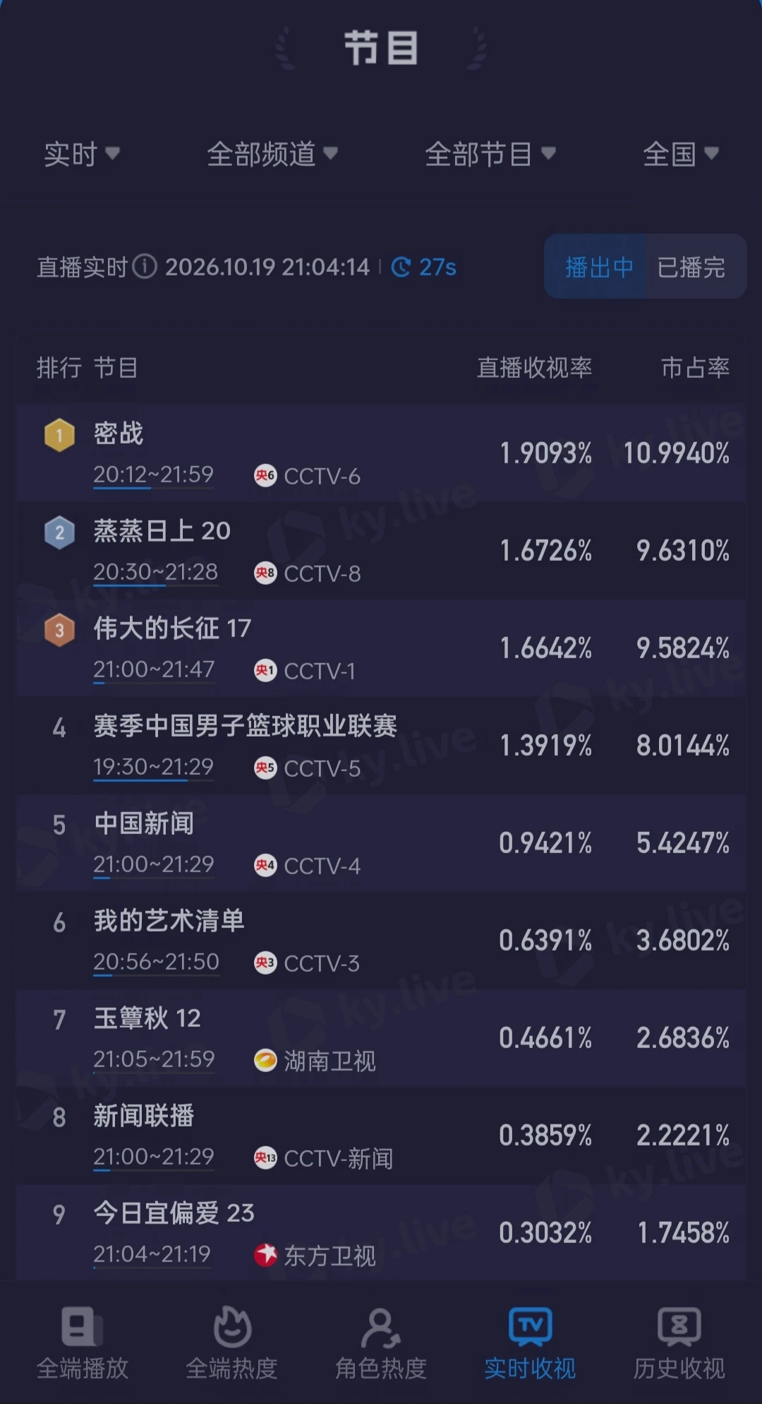 恭喜赵丽颖《密战》收视率登顶