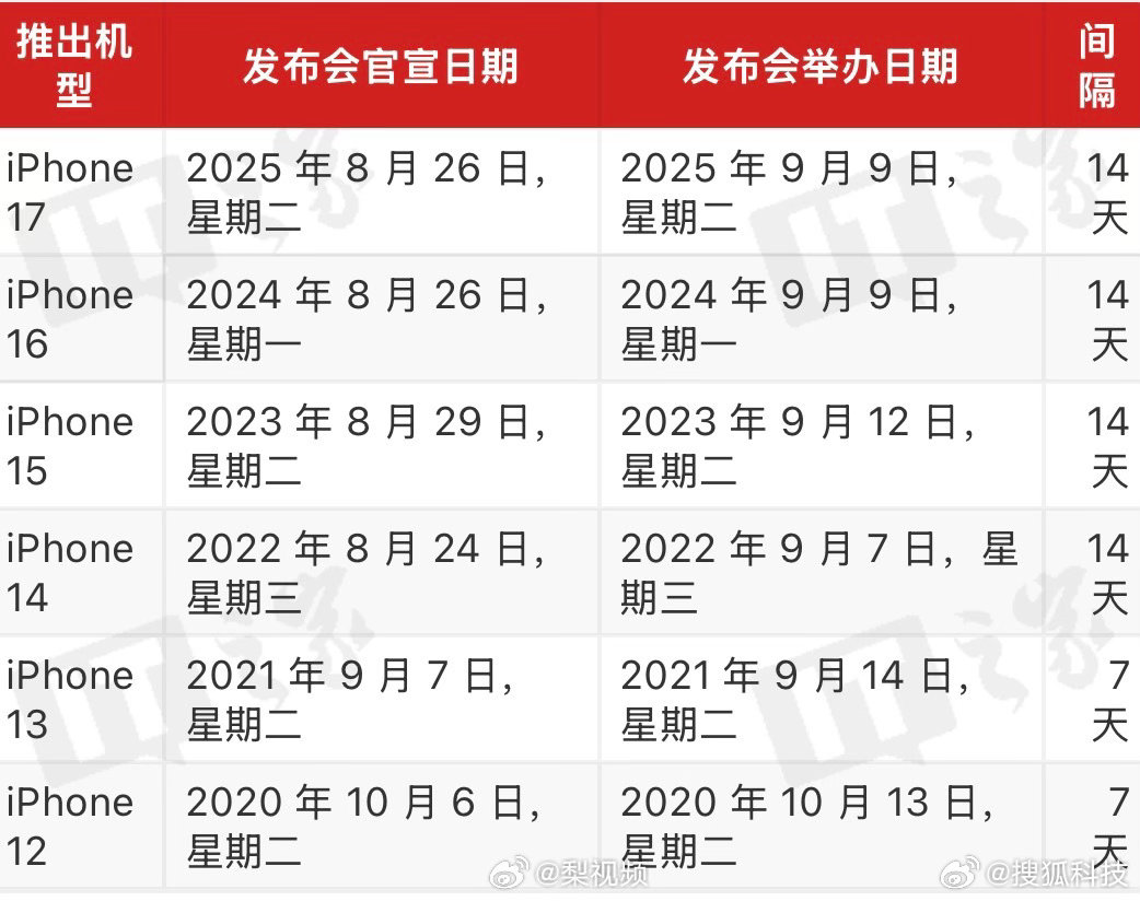 【 #苹果发布会或延续录播传统##苹果发布会日期再预测#】苹果 2026 秋季新品发布会即将到来，届时 iPhone 18 Pro，以及最受大伙期待的折叠屏 iPhone 将会登场。外媒 MacRumors 发文，分析这场发布会的具体举办时间。

澳大利亚媒体 ChannelNews 近日发文称，iPhone 18 Pro 和 iPhone Ultra 的发布会将 ​