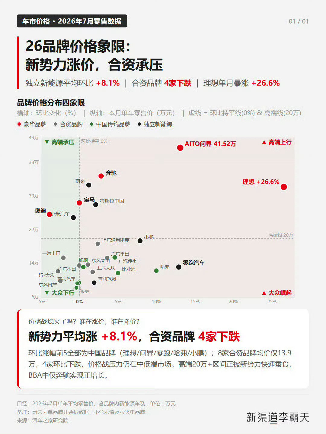 是骡子是马，拉出来溜溜！
这个表就是这么直观生动把真相揭穿了！
各品牌在行业的哪个位置，一目了然！ ​