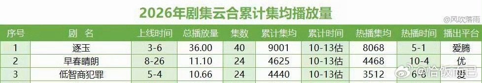 好吓人吧今年还有两个月，云合前四目测老田要包揽三部了。锁定优酷年冠，爱奇艺年冠，腾讯年冠，三平台年冠。口碑大女主播放量热度讨论度全都有 ​