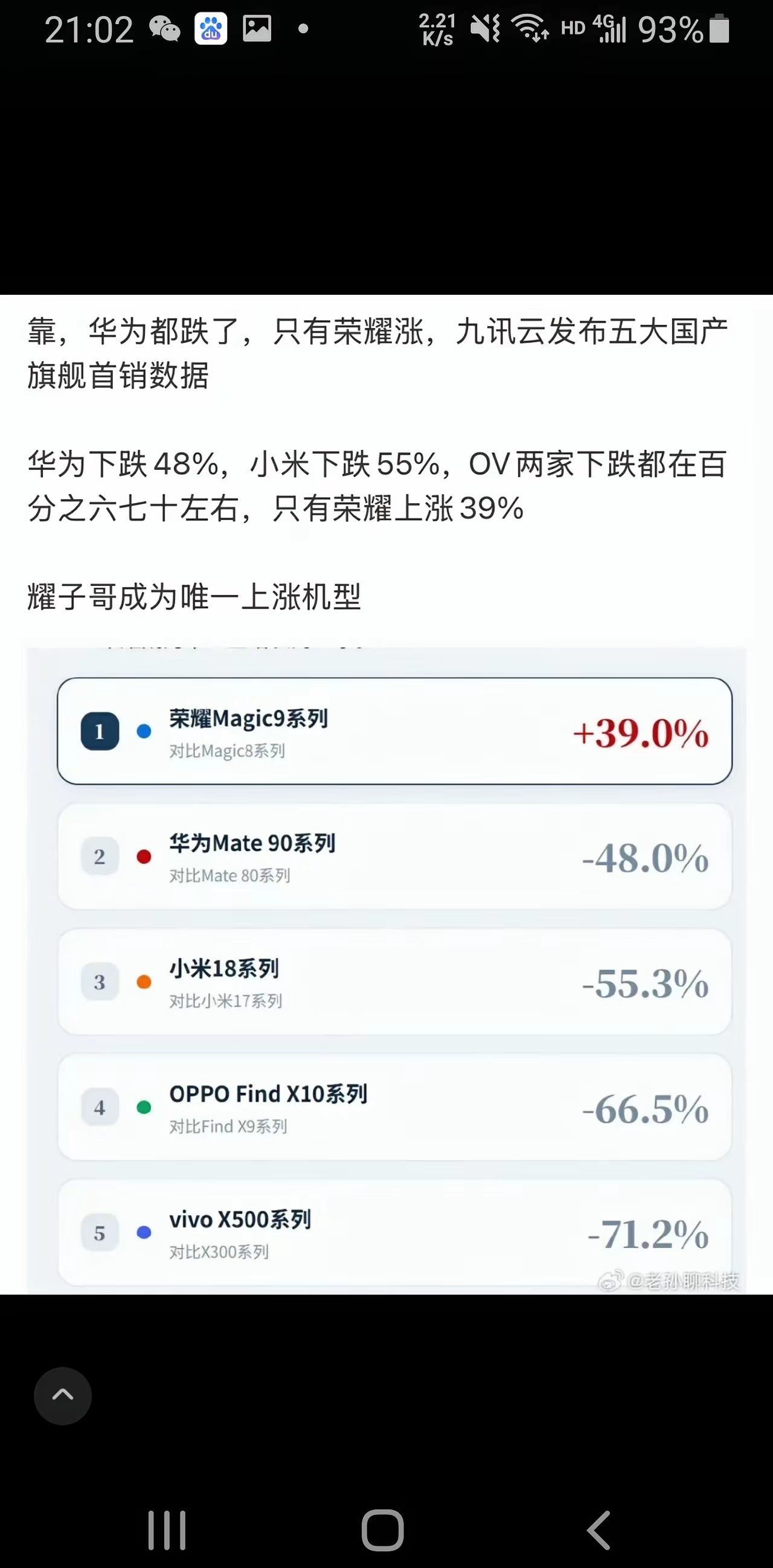 李健赶紧去工厂拧螺丝去吧！Magic9全线备货量告急，万万没想到别人都跌了，只有荣耀Magic9涨！

我说的不是价格！国产旗舰首销数据出炉，连华为都跌了，荣耀Magic9却涨了39％！贫穷限制了我的想象！

其实我觉得吧也是意料之中的事，价格优势加上阿莱的魅力，以及肖战的圈粉能力。可惜了，荣耀的备