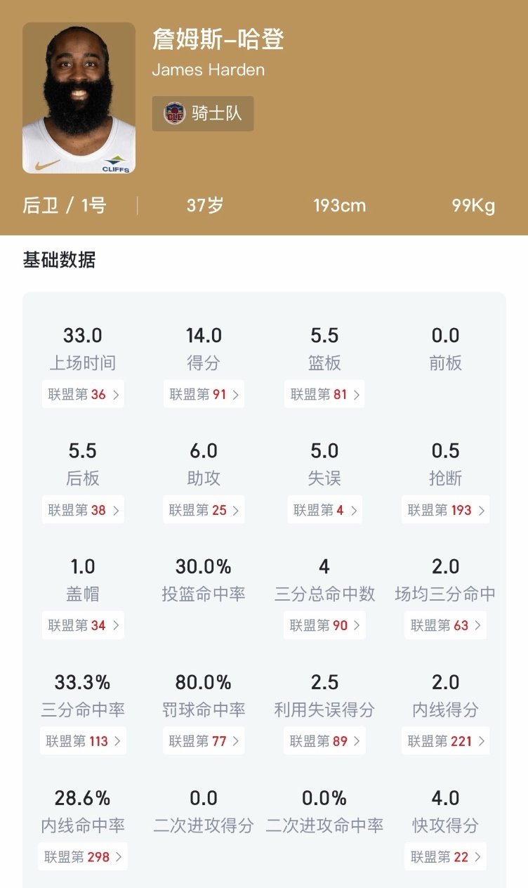 哈登开赛两场，场均只有14分6助攻，命中率只有30%和33%，更奇怪的是根本看不到单打了。

你们觉得这是：
1️⃣ 哈登断崖下滑，体力和状态都严重掉档？
2️⃣ 哈登在观望球队化学反应，让队友先攻开？
3️⃣ 哈登受伤病影响(季前赛曾因脚踝伤势缺战)？

反正我目前没看懂[苦涩] ​