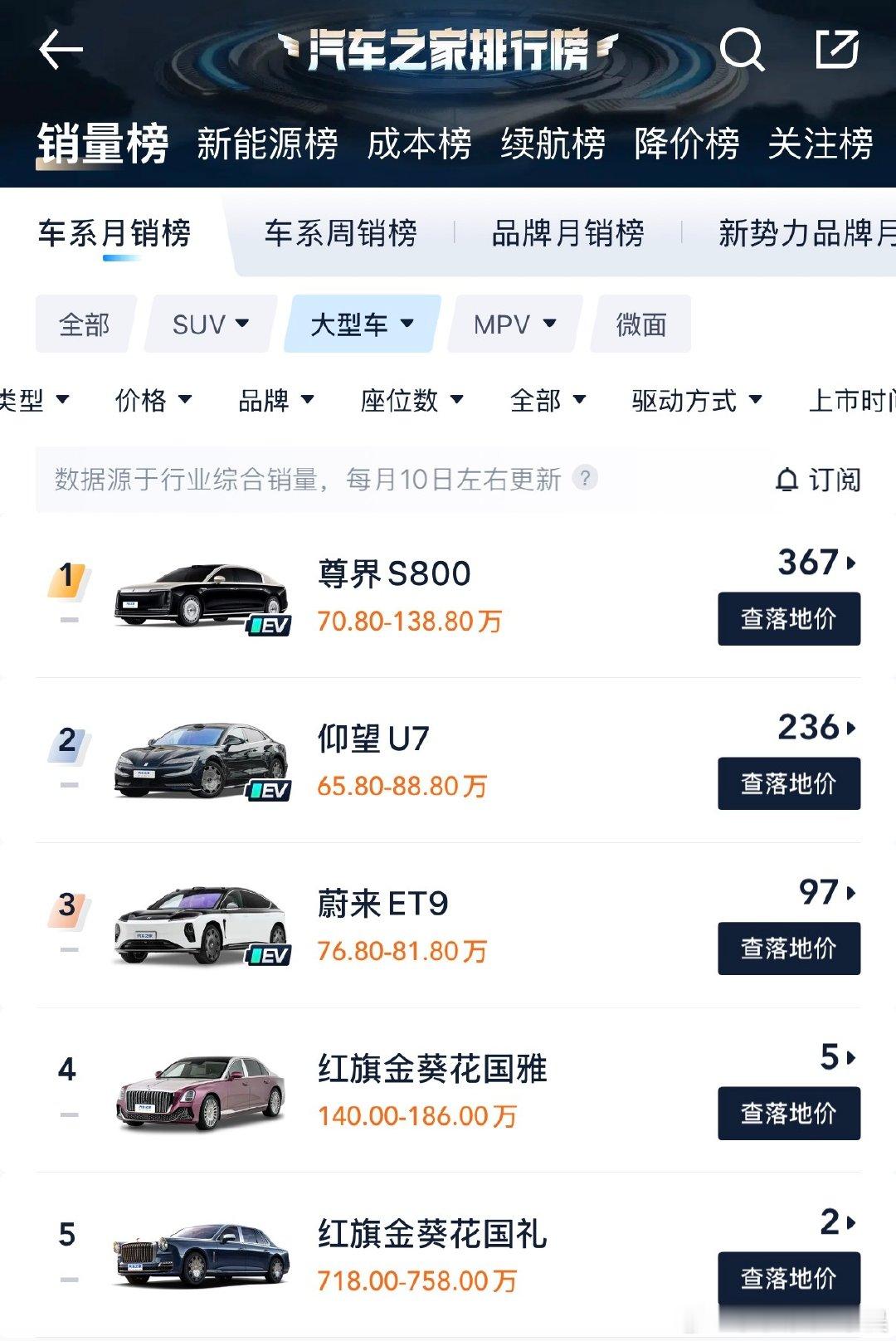 #尊界销量暴跌90%#
尊界作为新品牌能和这些百年豪华品牌掰手腕
这销量已经非常可观了
这些车型都是上市之后稳定的销量
谁家上市第一个月卖的都好
这个属于纯纯标题党了
后面稳定的销量才是正常销量 ​
