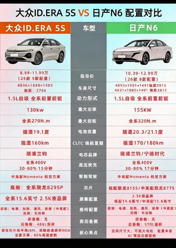 合资插混中型家轿对决｜ID.ERA5S VS 日产N6
