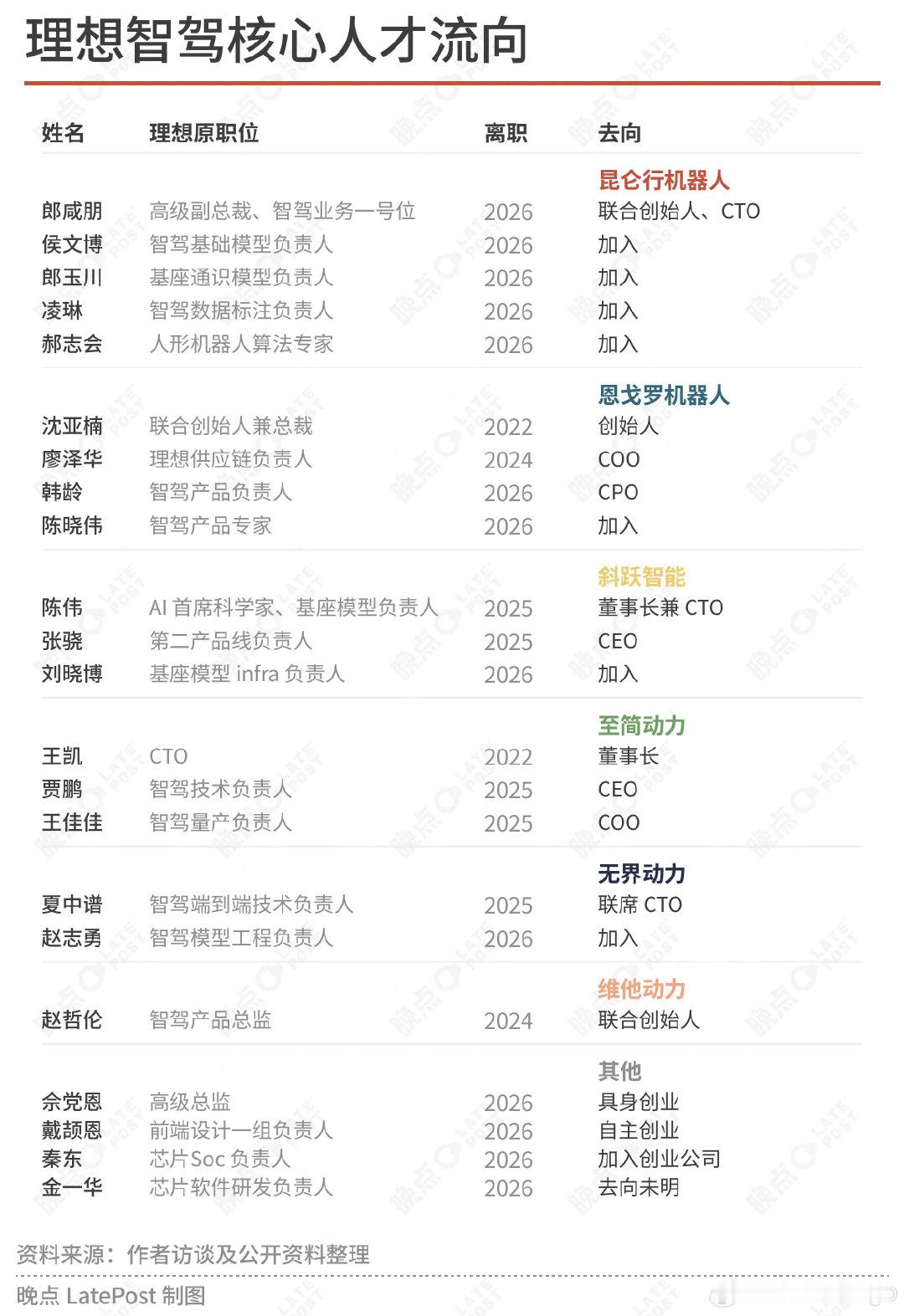 之前李想在老罗的采访中提到过，公司很多人想做具身机器人，但因为没有公开公司的具身机器人业务，导致很多人离职创业。

所以后面才不得不提前公布公司的具身机器人业务。

晚点这篇文章补充了这部分的更多细节。

数了一下，表格里一共有 21 人。至少有 6 家具身机器人创业公司。

#大v聊车# ​