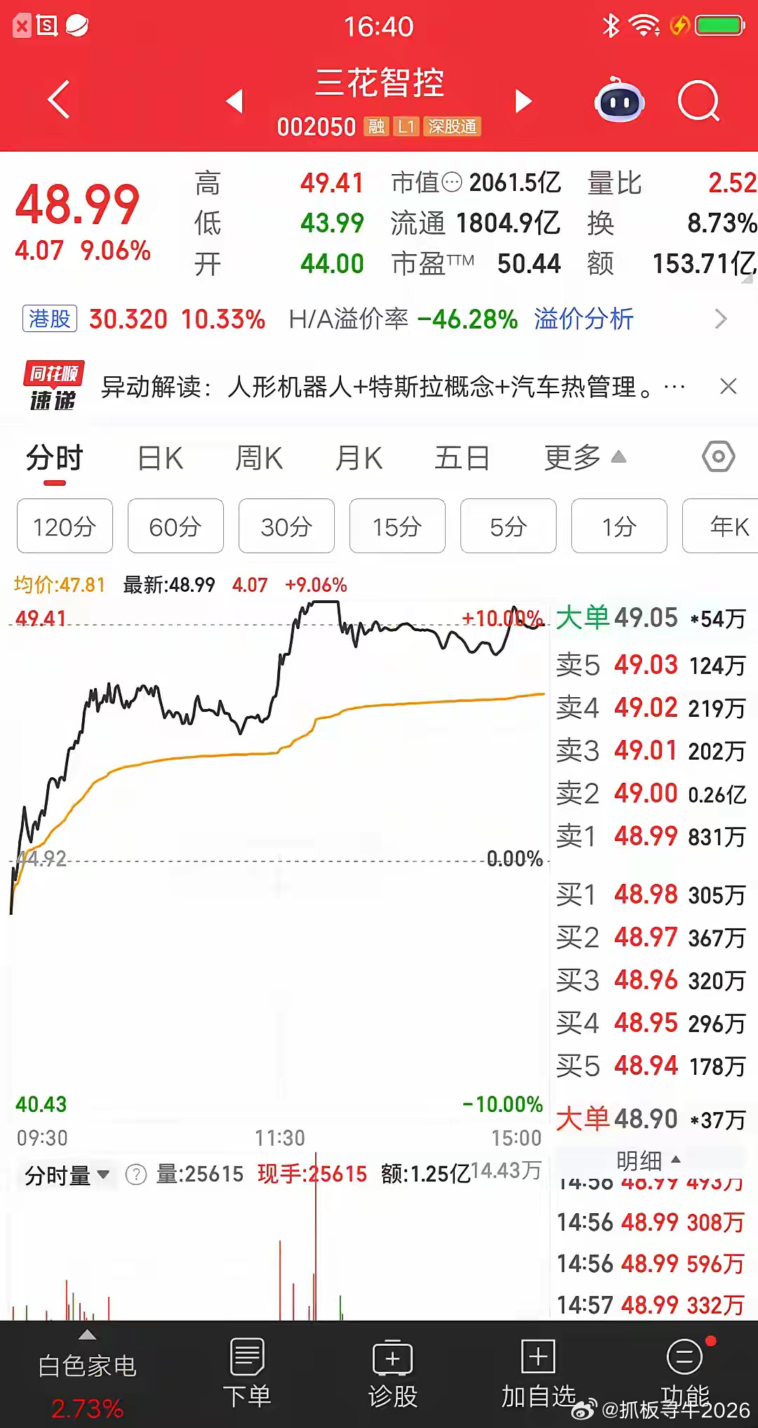 一位股民今天梭哈了三花智控，价格46元买入87万块。三花智控开盘后持续...