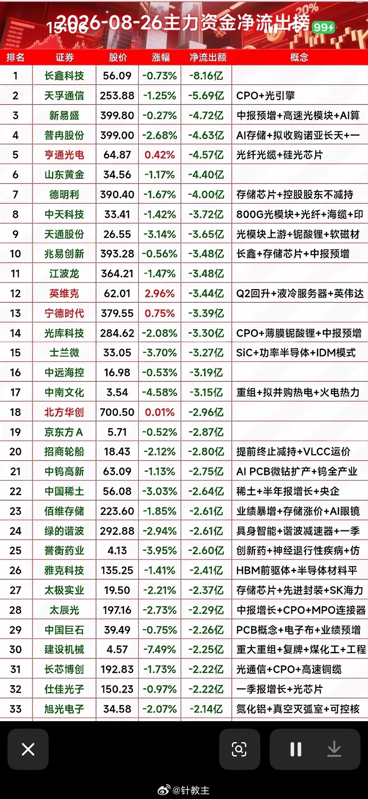 8月26日股市行情表，显示净流出情况。

8月26日股市的净流出情况有点让人揪心。从ETF资金榜来看，短融ETF、货币ETF等都出现了资金净流出。其中，短融ETF海富通净流出资金3.79亿元，位居流出榜首，最新规模还有837.59亿元；货币ETF易方达净流出1.41亿元，规模40.22亿元。
主力个股资金流出情况也很严峻 ​