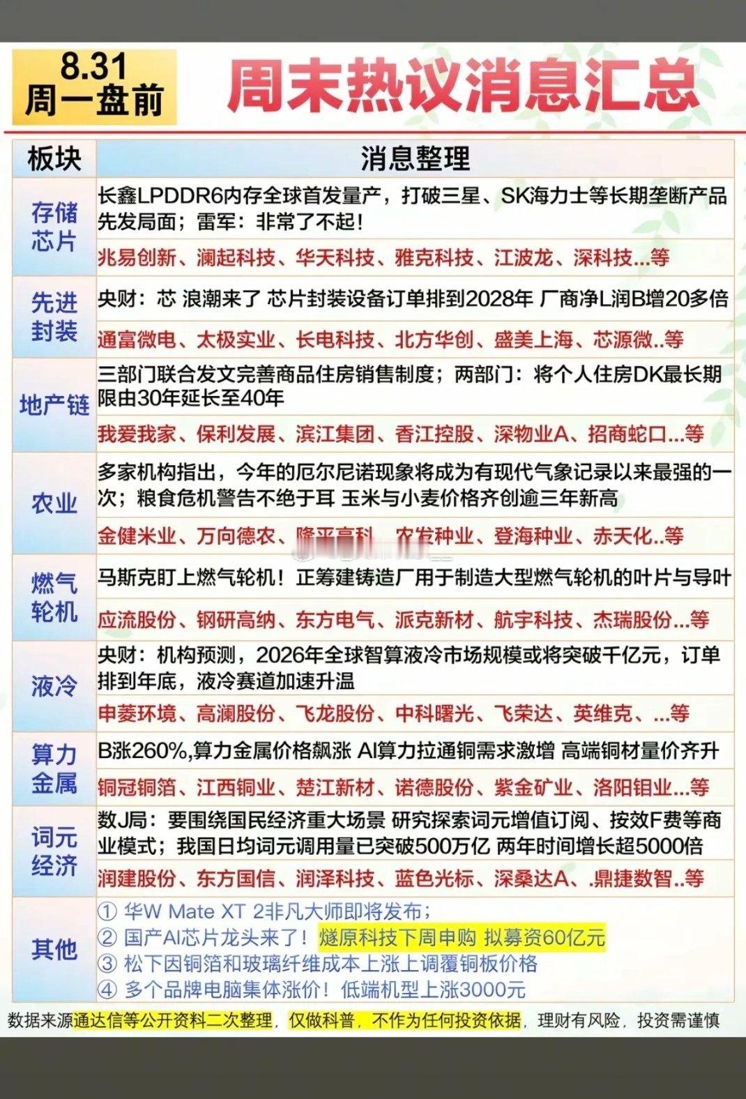 8.31周一盘前｜周末热点信息速览🔥
 
周一开盘前，梳理几条市场关注度较高的主线：
 
地产链
房贷年限等政策优化，地产板块迎来消息催化
 
存储芯片&先进封装
国产内存实现突破，芯片封装设备订单饱满，半导体赛道热度提升
 
农业种植
厄尔尼诺气候影响，海外粮食期货走高，农业方向值得留意
 
燃气 ​