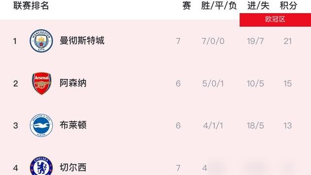 英超踢完7轮，曼城又是全胜，21分挂在那儿，阿森纳6胜1负跟着，剩下的全掉队了。曼联1比1平利兹，7轮拿7分，排第13，后面热刺更惨，3分蹲降级区边上。布莱顿倒是猛，5比0干了水晶宫，净胜球比曼城还多6个，可没人真觉得它能争冠。年年都是这俩队掰手腕，悬念早没了。唯一能掀翻桌子的，是曼城那114项财务