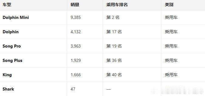 9月巴西销量快报，比亚迪总销量22916辆 继续排名第四
其中比亚迪品牌22218辆，腾势/方程豹 698辆
具体车型不详 ​