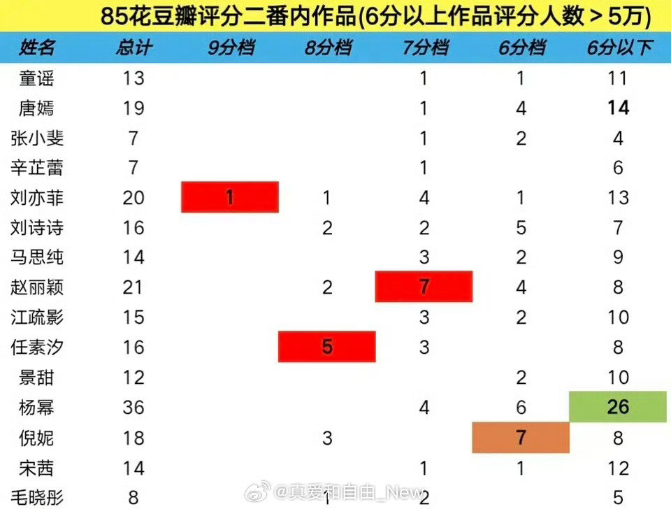 85花主演作品豆瓣评分汇总：
有一位“口碑”尤为突出 ​
