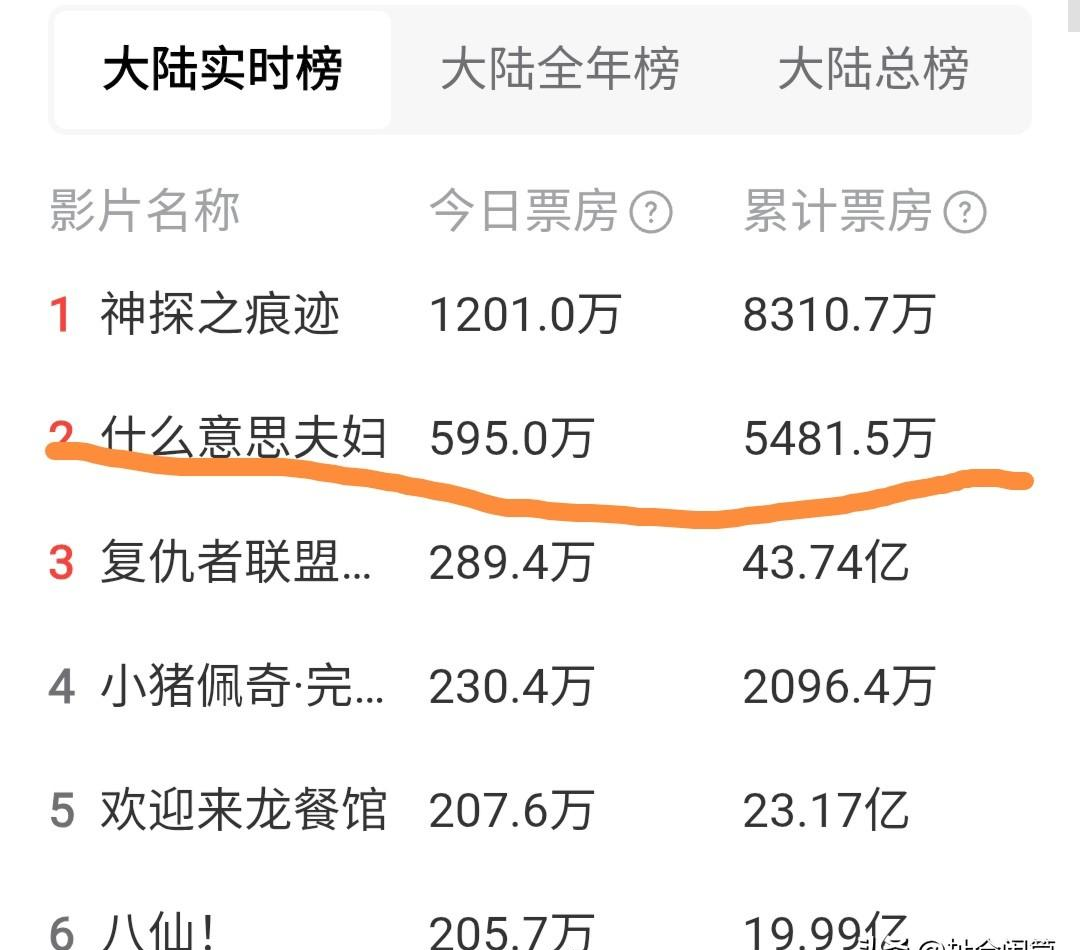 国庆档最大黑马，小沈阳夫妇闷声干了一票大的！
国庆档开画前，业内几乎没人把《什么意思夫妇》当回事。预售阶段，这部片子跟陈思诚执导、张译马丽主演的《神探之痕迹》差距明显，一度被视作档期“炮灰”。结果上映首日票房直接干到4591万，稳居第二，把《复联4》重映版和小猪佩奇全甩在了后面。猫眼预测总票房也从最