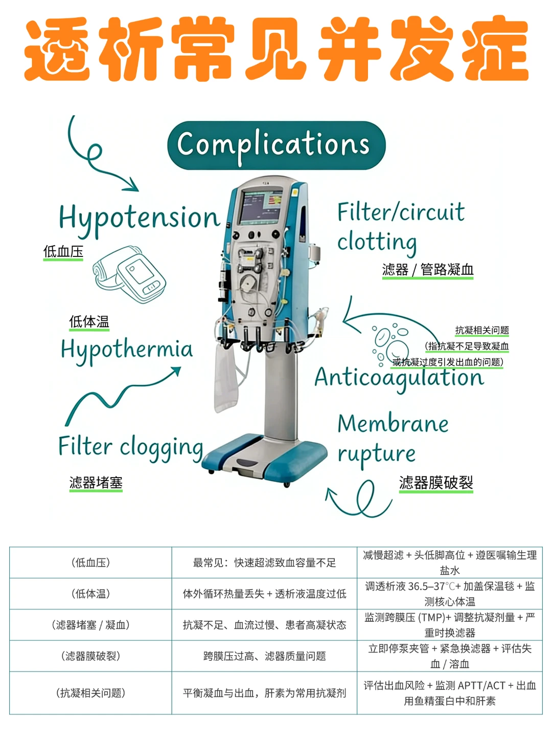 备考RN/透析常见并发症！！学！！单词