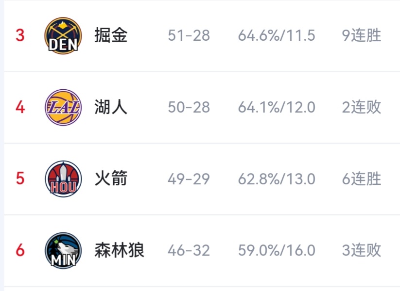 目前西部第三的掘金、第四的湖人、第五的火箭、第六的森林狼，战绩比较接近...