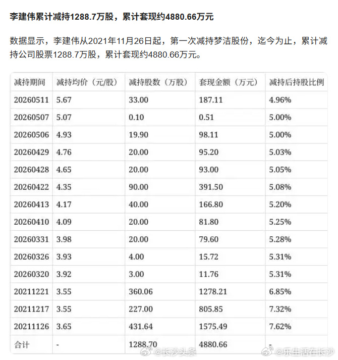 【.1万股】据新浪财经6月22日消息，长沙梦洁股份股东李建伟于2026...