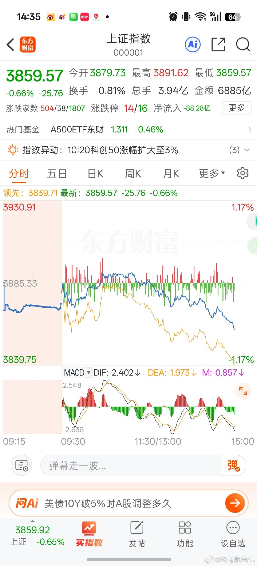 这行情真让人感到深深的无力啊！每天不是早盘高开后一路走低，就是早盘低开然后继续低走，太折磨人了。 #A股[超话]# ​
