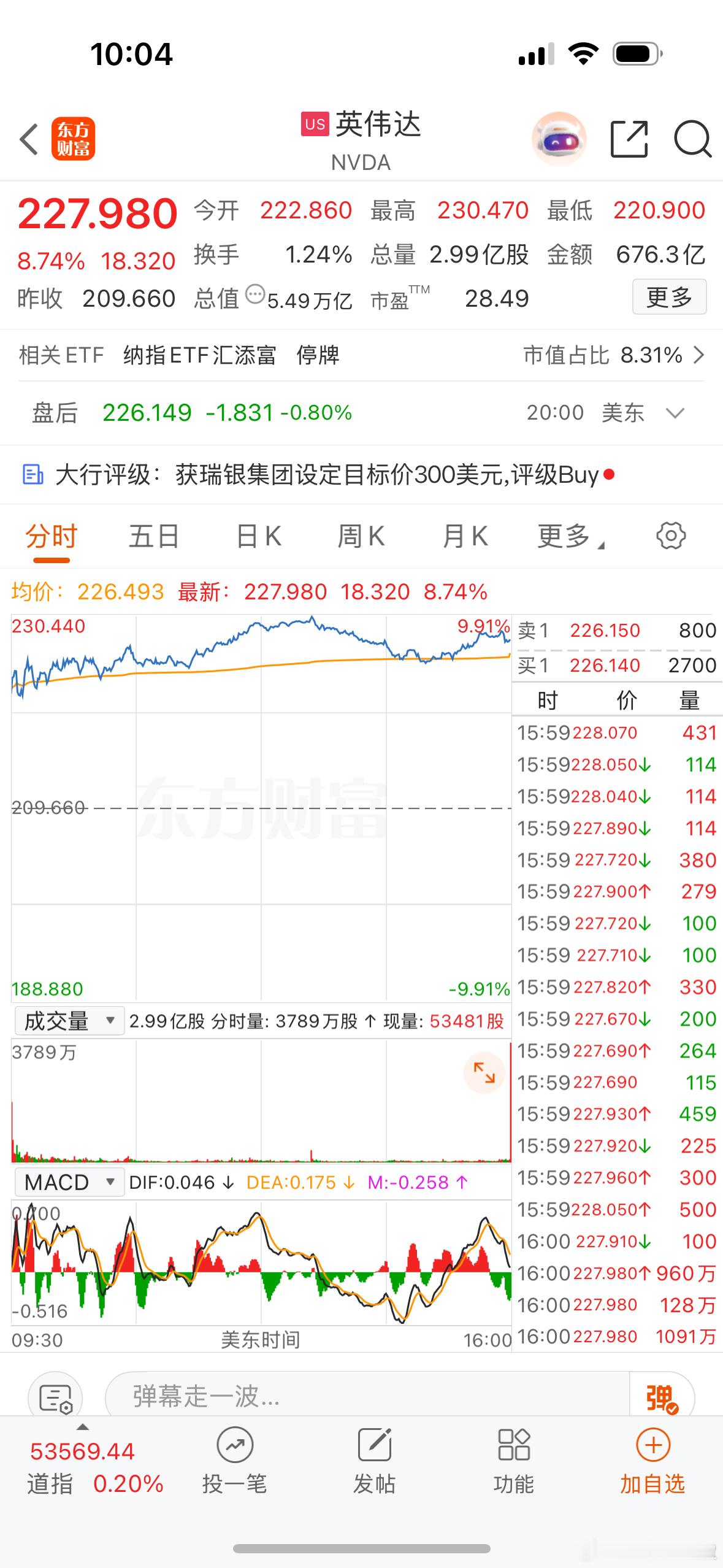 英伟达宛如一匹脱缰野马，单日暴涨8.74%，收盘价227.98美元，市值一夜暴增约4420亿美元

英伟达这么猛是有原因的，二财季营收962亿美元，同比增106%，还上调了全年指引，而且财报里说AI内存芯片短缺可能持续到2028年。
这市场分化太明显，同一AI链条上，资金都开始“分家”，手里有存储股的可得好好琢 ​