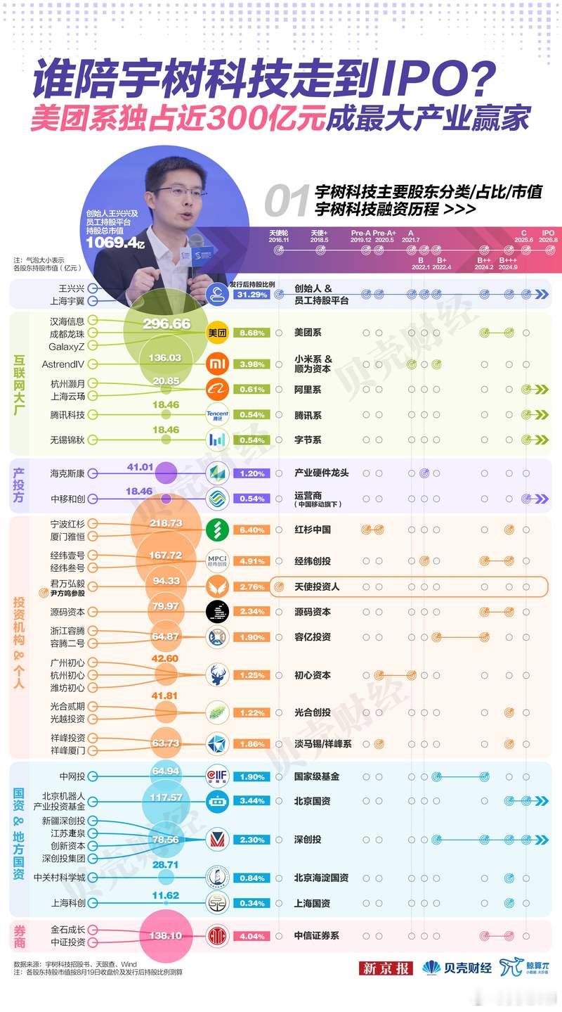 鲸算π｜200万买“十年期彩票”：宇树上市，他浮盈15.7亿
2026年08月19日  ： 新京报
　　152天。
　　从3月20日IPO获上交所受理，到6月1日过会，再到7月2日注册生效、8月10日启动申购，直至8月19日正式挂牌，宇树科技用152天完成了从递交上市申请到登陆资本市场的历程。这不仅刷新了科创板企业的最快 ​