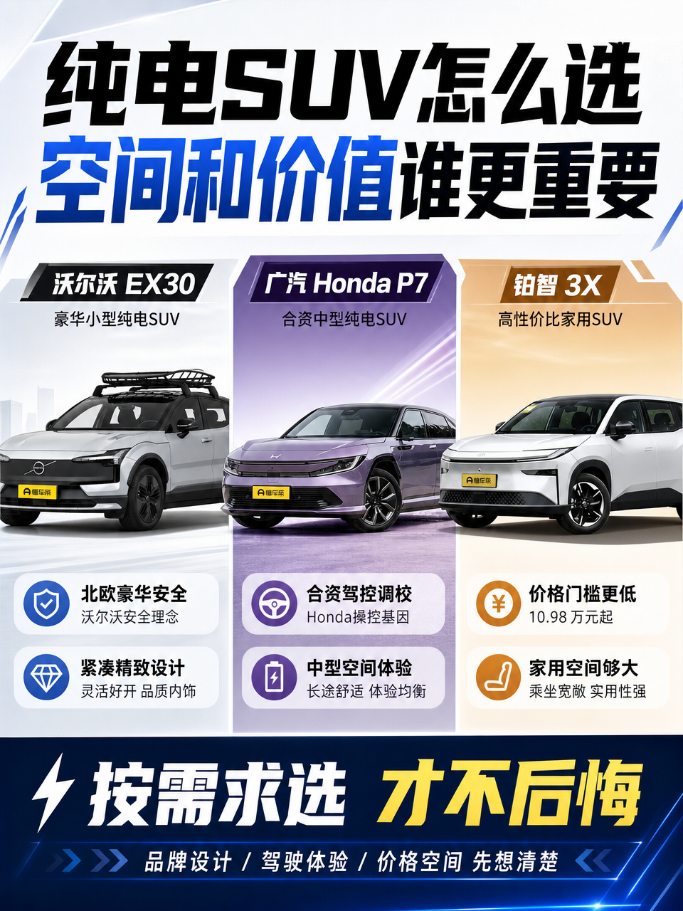 纯电SUV已经不是越贵越大，EX30、广汽Honda P7、铂智3X正好说明白
买燃油SUV时，预算往上通常会伴随车身变大；到了纯电市场，这条规律已经不那么稳定。沃尔沃EX30、广汽Honda P7、铂智3X价格跨度不小，但贵出来的钱并没有统一变成车长。
EX30本身就是沃尔沃的小型纯电SUV，重点