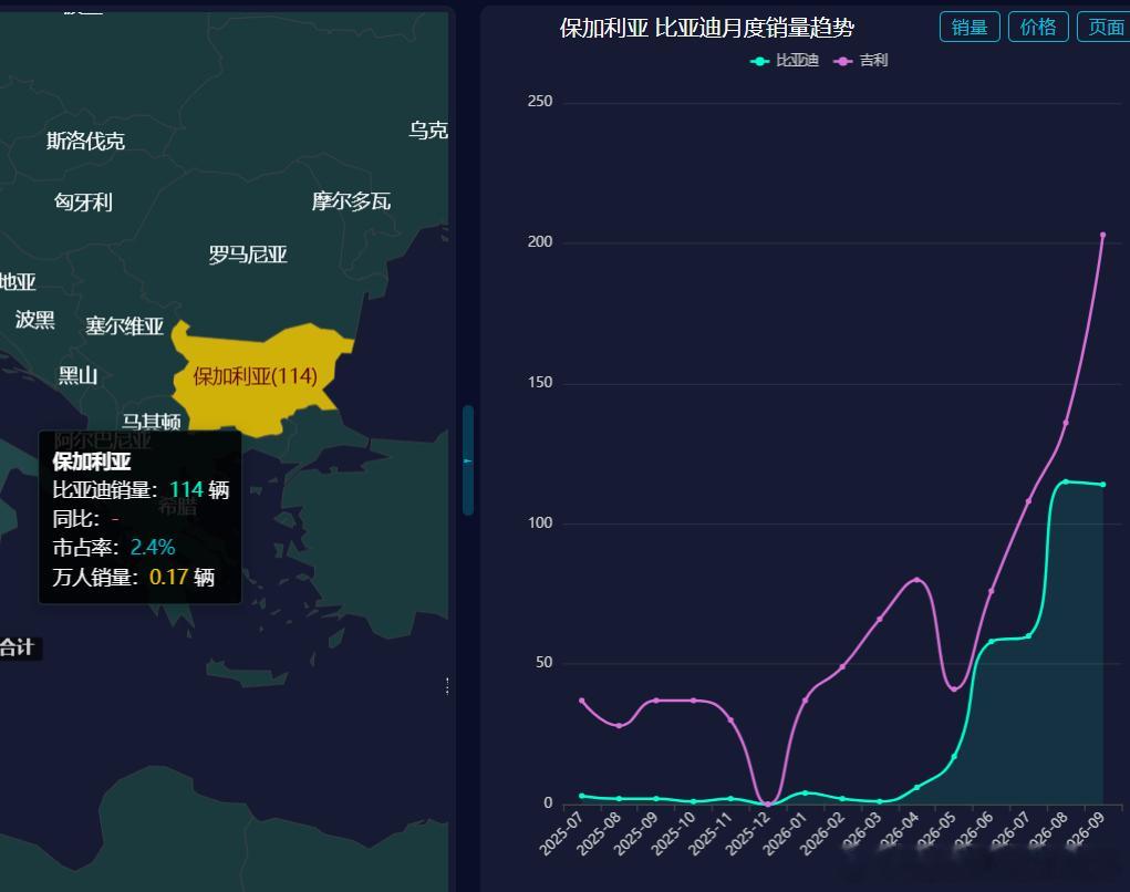 9月份，比亚迪保加利亚销量达到114辆，市占率2.4%，

保加利亚2026-09零售销量排行:
大众集团 800辆 市占率16.8% 同比增幅-10.11%
雷诺 638辆 市占率13.4% 同比增幅-26.24%
丰田 560辆 市占率11.8% 同比增幅17.89%
现代起亚 542辆 市占率11.4% 同比增幅2.26%
福特 281辆 市占率5.9% 同比增幅46.35%
标 ​