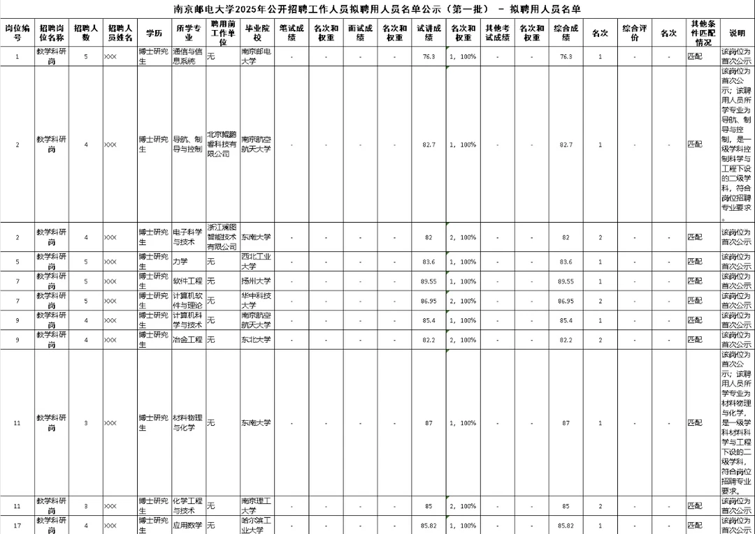 2025 南京邮电大学拟聘名单（最新两批）！