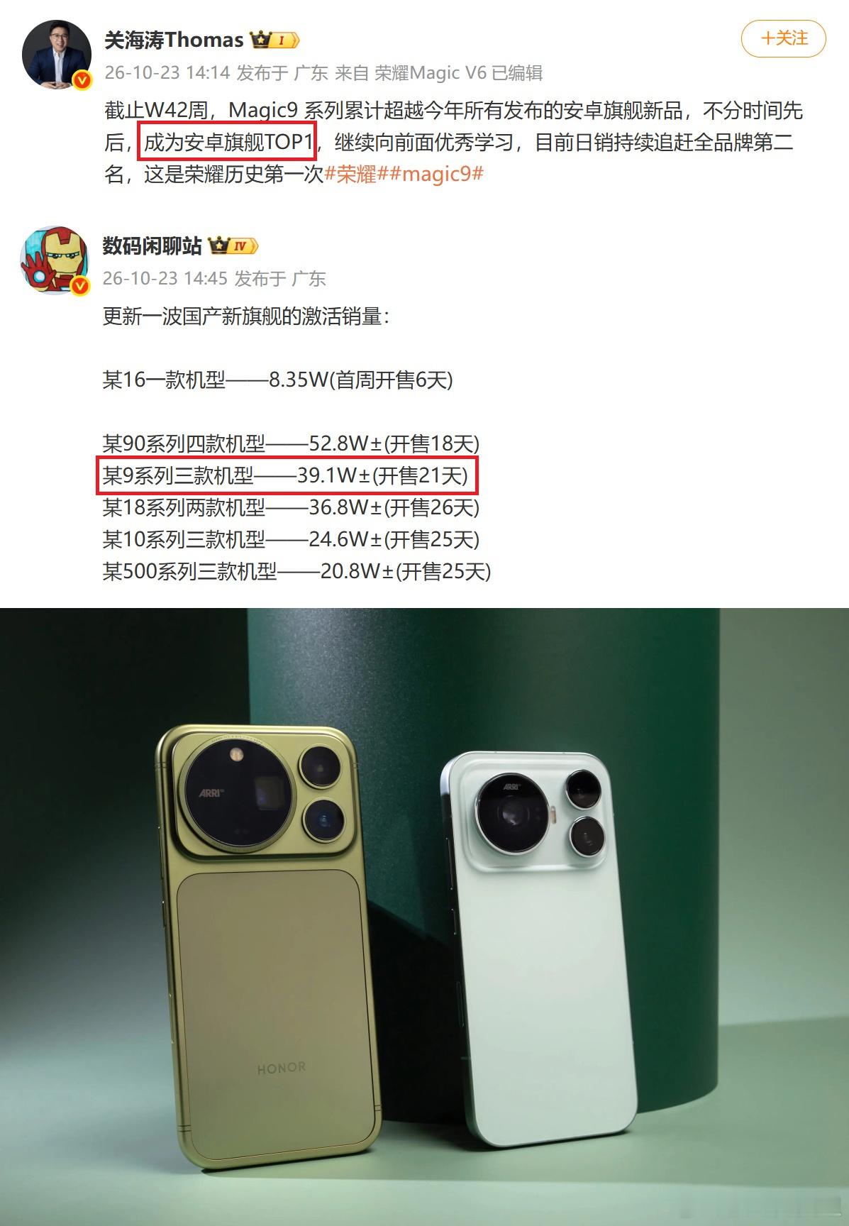 42周的旗舰销量一出来，手机圈已经重新审视了这个名字——荣耀Magic9系列

仗着自家新品的销量好，荣耀高管最近频繁发战报，没想到开售三周之后，荣耀Magic9系列的激活量已经成为安卓阵营旗舰TOP1，大概的数据是39.1万台

这一代的荣耀Magic9系列一共三款机型，标准版定位小屏水桶旗舰，荣耀Magic9超能 ​
