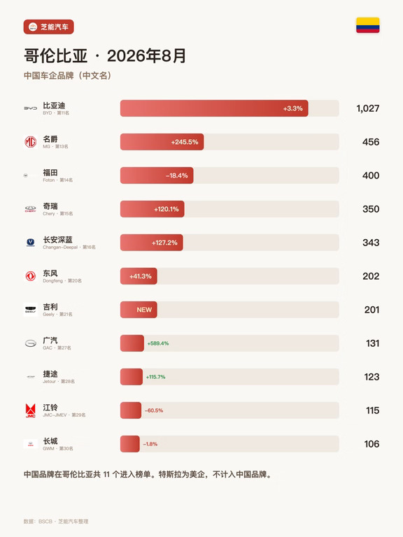 哥伦比亚8月车市：中国品牌拿下12.7%