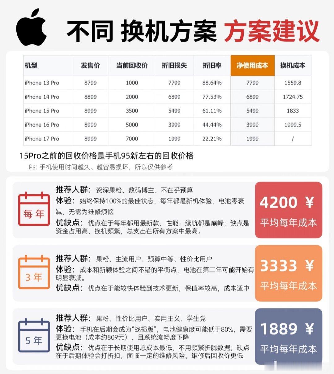 #几年换一部iPhone合适#之前有人做过专门的预测，1年、3年和5年平均成本是4200、3333和1889，这么看平均5年换一次比较好[馋嘴] ​