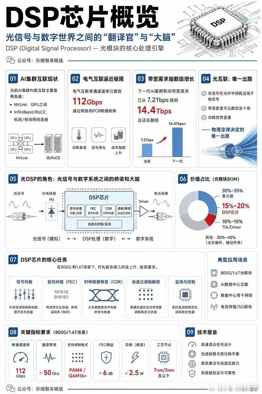 光互联核心赛道：DSP芯片产业链全解析图片  图片在Computex2...
