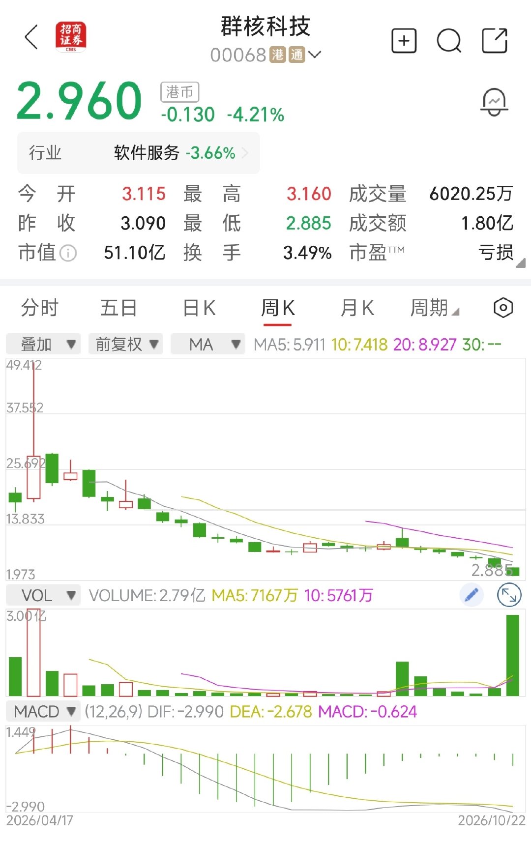 这家公司也是杭州六小龙之一呀。和做机器人的宇树科技并列的。
群核科技，今年4月17日港交所挂牌上市，4月21日冲高见顶，峰值市值837亿港元。截至10月22日，最新市值约51亿港元，半年时间较高点跌幅约94%。作为杭州六小龙首家IPO，这也太坑了?! ​
