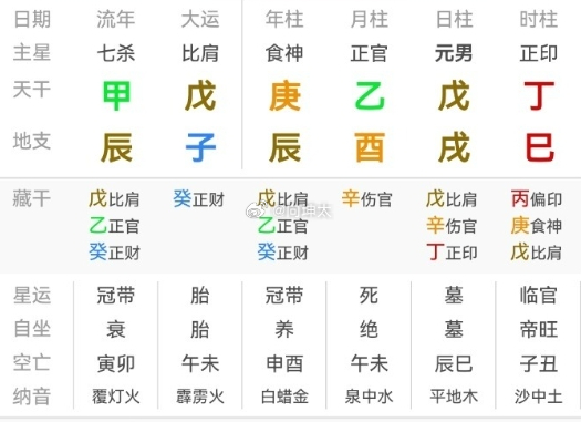 以后还能结婚吗 麻烦师傅看看乾造  庚辰  乙酉  戊戌  丁巳戊戌，土金制官是求财，可是座下出去的伤官被年上的比劫墓合进了无底洞，这就很尴尬了，伤官是日主求财的本领。被合进墓，代表能力不足，自然没有稳定的可观财运。伤官意在制官，官星在这八字不光代表求财，同时还是财星的元神，财是感情线，元神就是感情目标，被比劫合了个干净，代表目标不容易出现，自然姻缘难度大。现在虽是戊子运，看似合财，这个财星是比劫庚辰中来的，终究是合不稳的。建议日主即便挣的不多的工作也比没有的好，另外千万不要给人借款或跟他人借贷类，这类事在这八字有着非常不好的信息。参考吧星座运势﻿