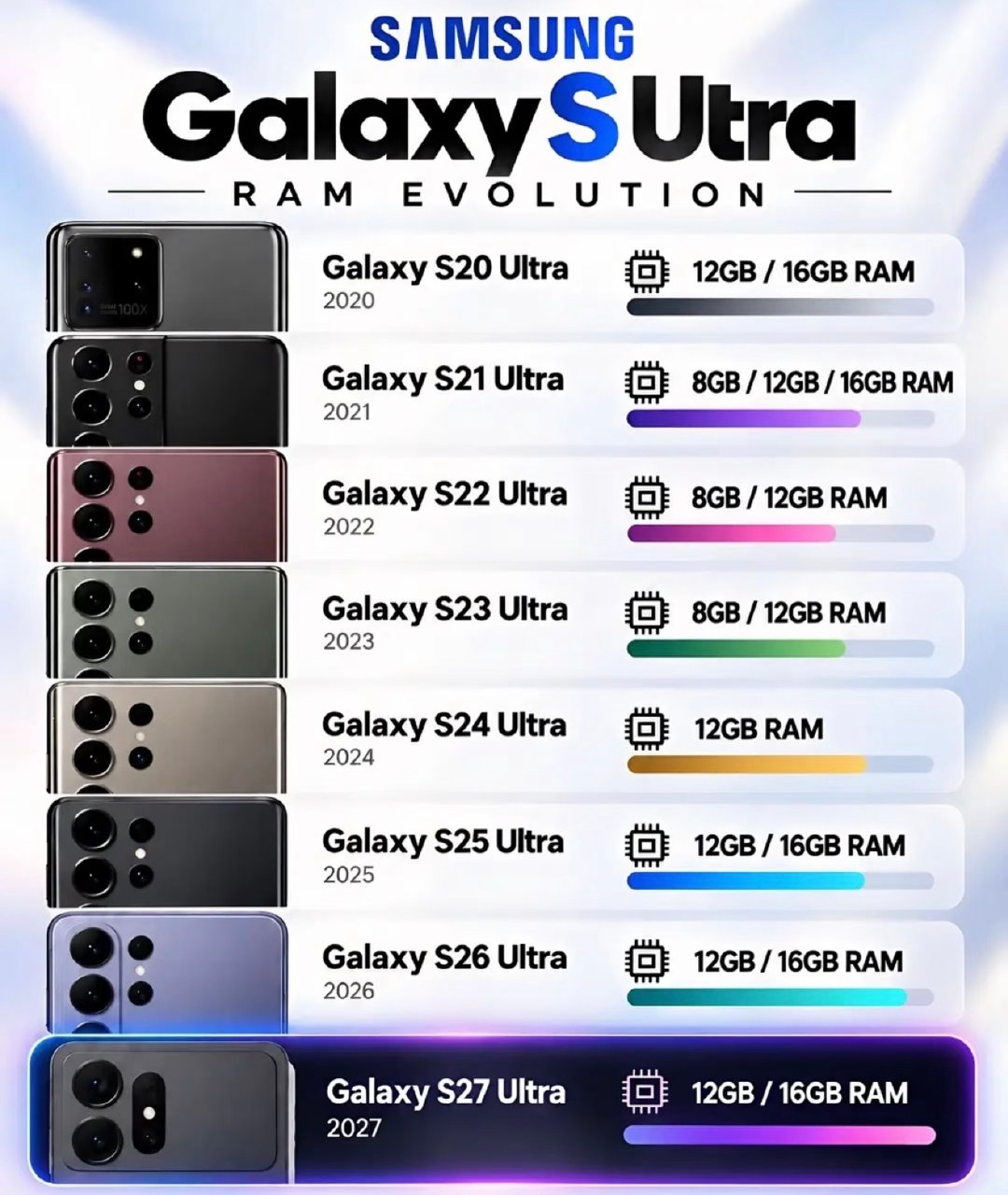 三星历代Ultra外观摄像头演变史！从S20Ultra矩形模组，S21 Ultra标志性轮廓切割，到S22-S25Ultra独立悬浮镜头环设计，镜头排布不断迭代。

像素与长焦持续升级，S26Ultra又改为药丸式整合模组。造型几经变化，你最爱哪一代相机外观？ ​