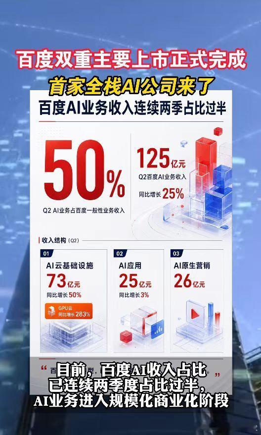 #百度正式完成双重主要上市#迎来全新里程碑，百度顺利完成双重主要上市。作为国内首家全栈AI公司，依托完整的人工智能技术布局，开启属于它的全新发展篇章，未来充满无限想象空间。
#首家全栈AI公司来了# ​