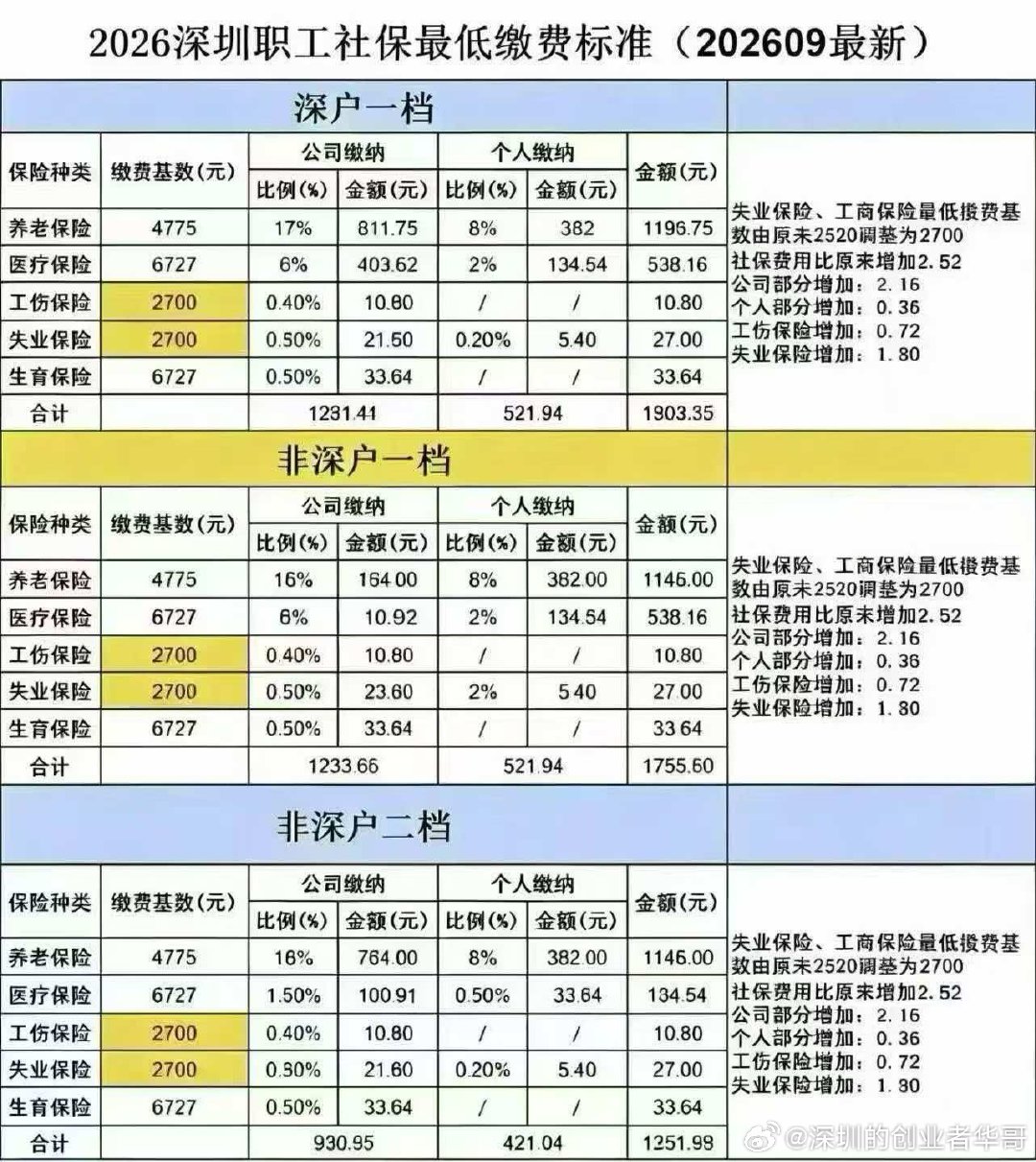 2026年深圳社保最低缴纳标准。  ​