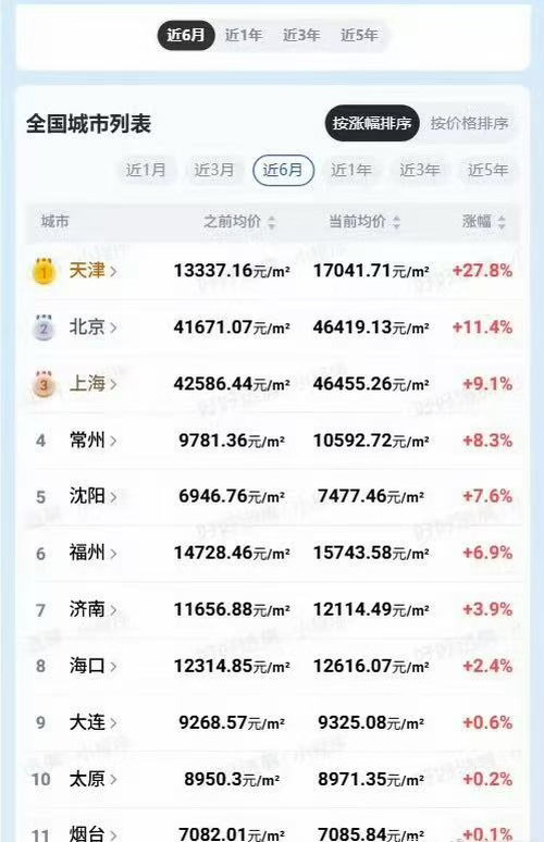 一线城市房价涨了💹