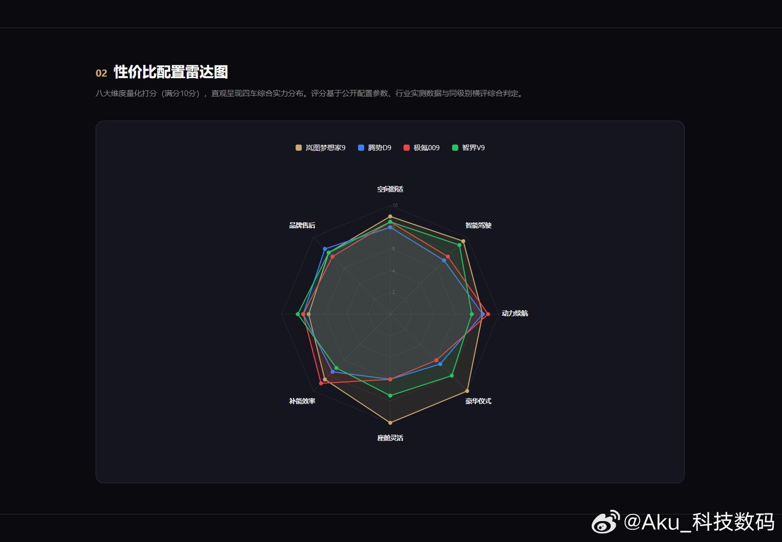 岚图梦想家9上市-竞品对比分析

50万级MPV四强放一起看，差距比想象中大。

岚图梦想家9：9月5日预售，升降立标+一舱八境+LC调光玻璃，仪式感和座舱灵活性没对手。896线激光雷达+L3架构，智驾硬件也是最猛的。短板就一个字——贵。

极氪009：900V+6C麒麟电池，充电10分钟跑510km，3.9秒破百。纯电党最 ​