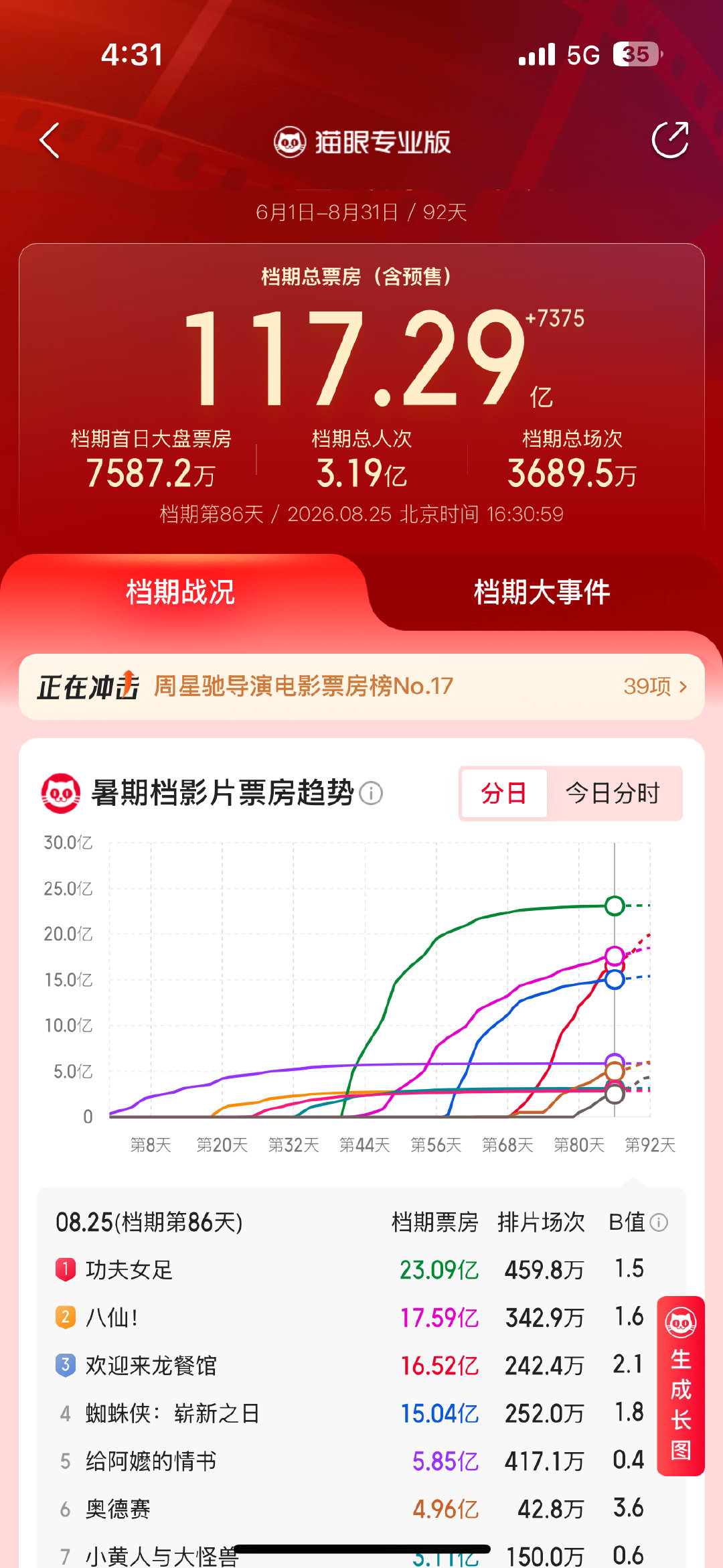#迪丽热巴金鹰奖未提名#
迪丽热巴去年利剑玫瑰是7月档央视近几年的收视冠军，今年功夫女足是2026暑假档票房冠军全年票房亚军，每一年都期待迪丽热巴和观众的双向奔赴[鼓掌]
让我们带着暑假档台网收视播放量冠军，暑假档票房冠军的观众认可，继续前行继续伟大吧[拜托] ​