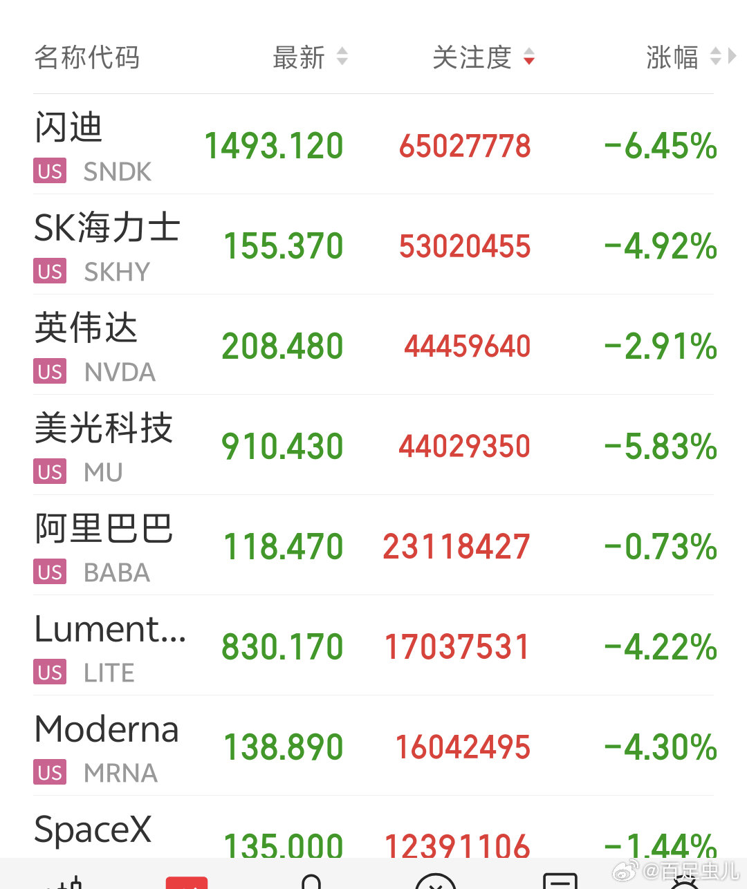 早啊 各位
昨夜美股收盘涨跌不一，
纳指和标普弱些收跌，
道琼斯指数微红，

存储和光通信板块继续下跌
英伟达跌2.91%，连续七个交易日下跌，
创下2022年以来最长连跌记录

看看今天A股如何吧[手指比心][黄鸡大笑] ​