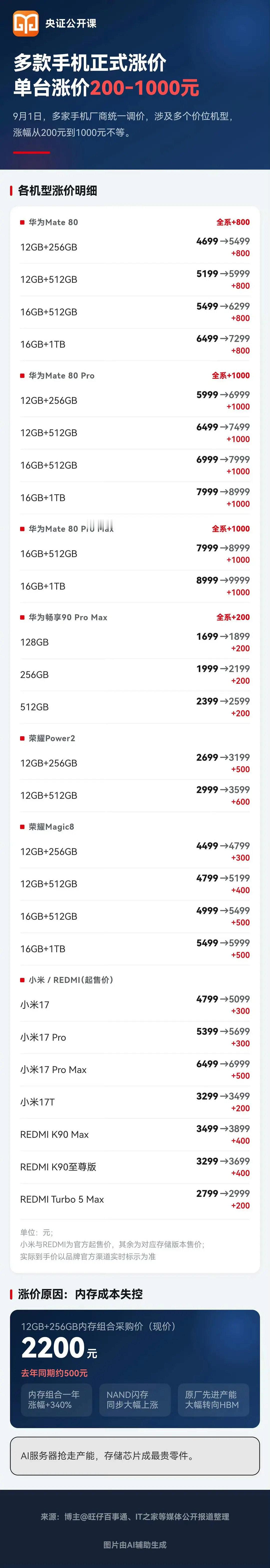 为什么🍎手机不涨价？ ​