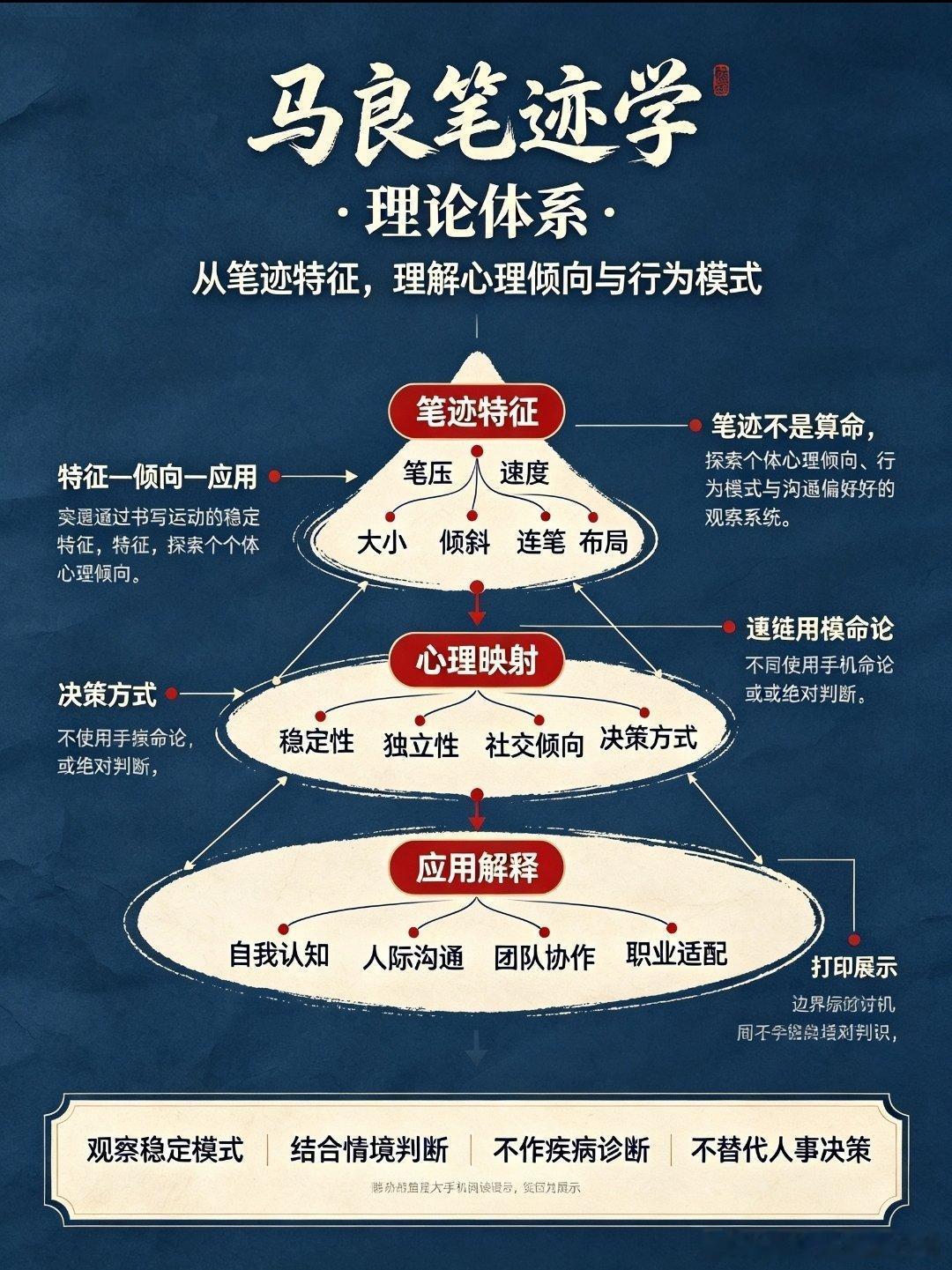马良笔迹学（马良笔迹信息学）完整理论体系
 
摘要
马良笔迹学，由唐联应（德应老师）原创构建，是一套扎根汉字书写、融合工程系统思维、东方心性哲学、表达性艺术心理的本土化民间心理辅助实践体系。体系核心主张立体心画本体论，以四大公理作为底层元规则，配套原创基础定律、BEAS四维全息评估模型、 ​