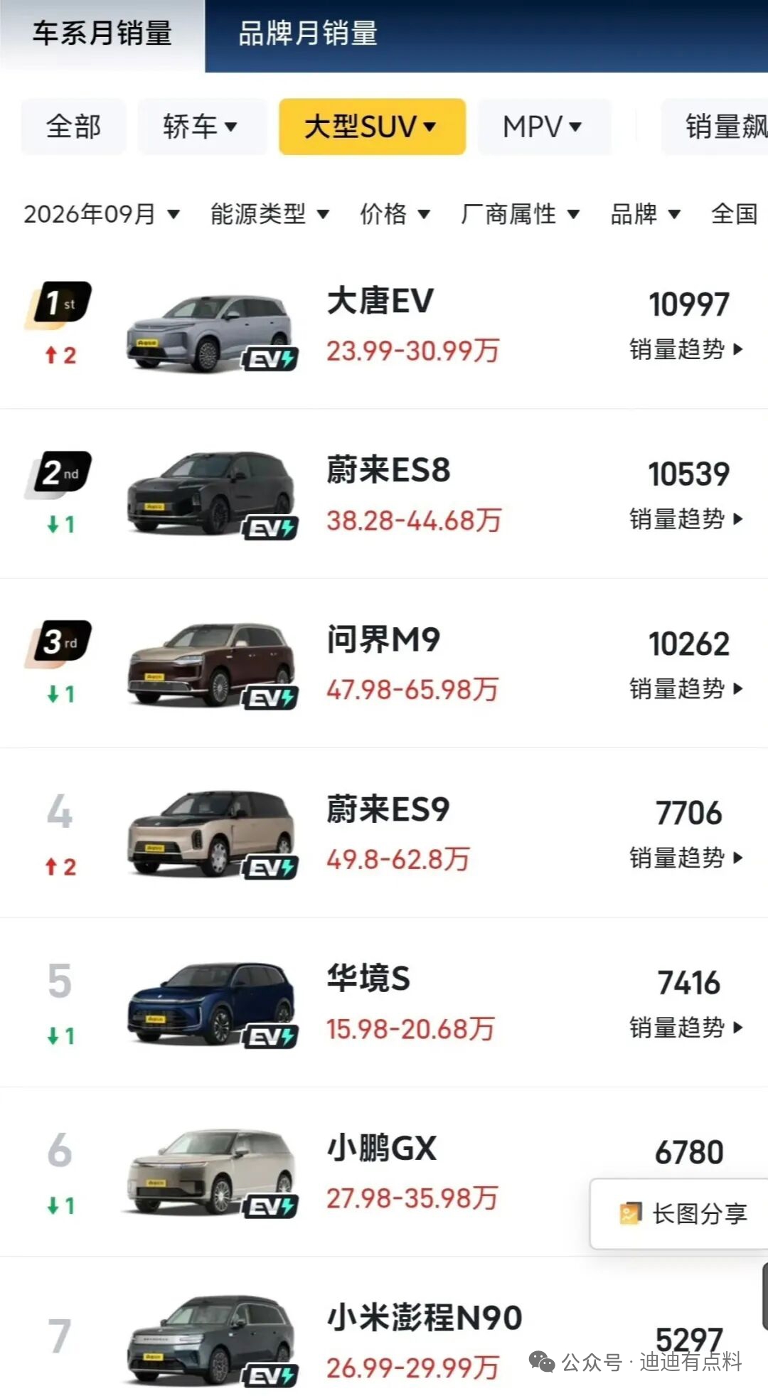 拿下两大细分销冠，比亚迪交出亮眼销量成绩单
 
9月国内乘用车细分销量榜单正式出炉，比亚迪一举拿下两个含金量极高的细分市场销冠。值得一提的是，本次统计平台的规则对比亚迪并不友好，品牌旗下车型被拆分单独统计，而不少竞品品牌车型则合并计入总销量。即便在这样的统计条件下，比亚迪依旧交出了一份极具说服力的销