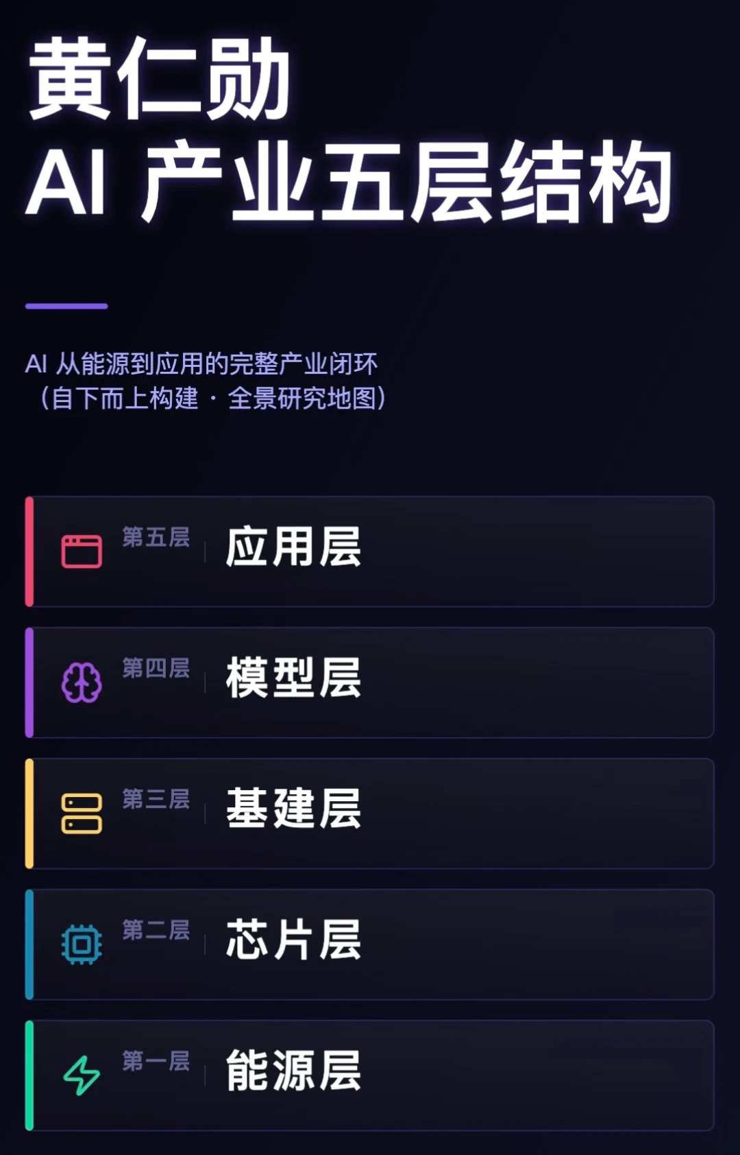 黄仁勋AI五层蛋糕论拆解（附概念股）