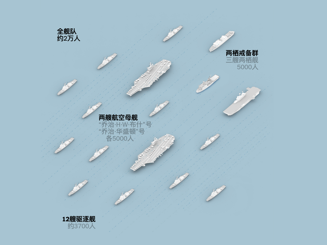 美国海军目前在中东部署了大约20艘舰艇，搭载约2万名水兵和海军陆战队员。后勤挑战极其艰巨：这些舰艇每周需要准备超过42万份餐食，以及大约800万加仑燃料。

美国海军总共有11艘航母，其中四艘已先后被派往中东参战。其余部分航母正在船厂进行漫长的维修，未来数年都无法再次部署。

其中一艘航母“亚 ​