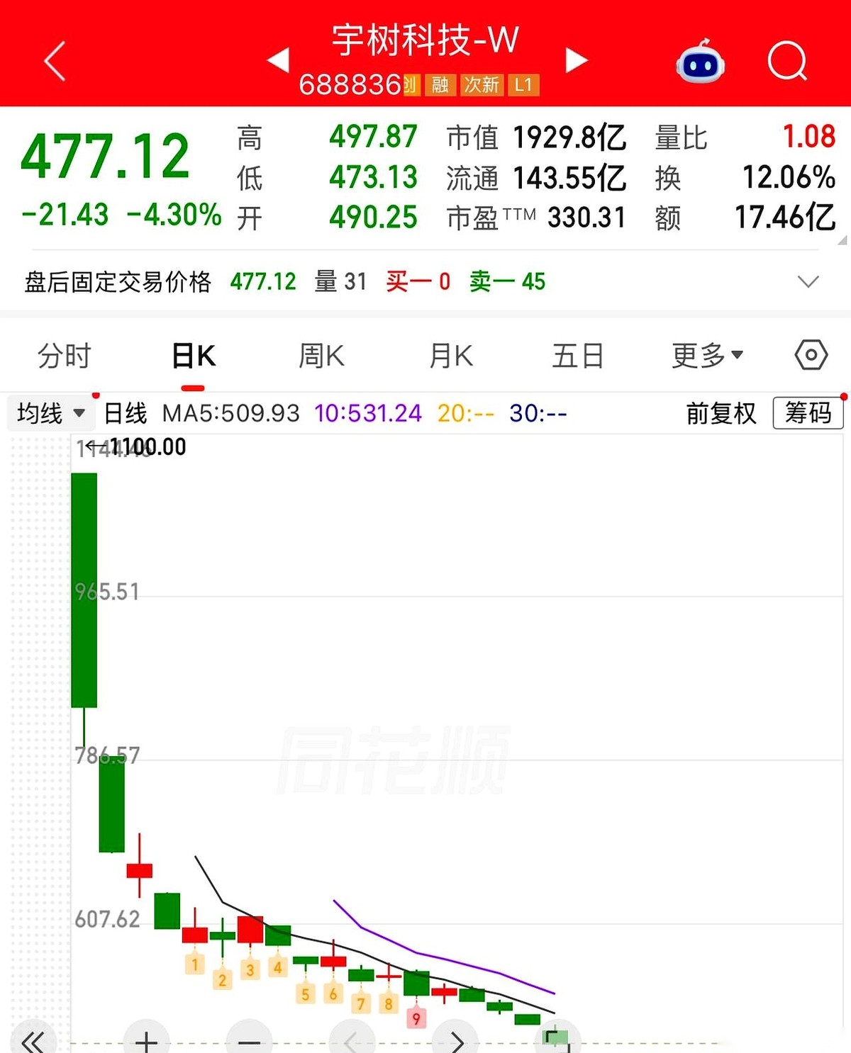 宇树科技这只曾经在各大展会上赚足眼球的“机器狗”，如今在资本的牌桌上，正结结实实地挨着市场的鞭子。
从敲响上市那面锣开始，这家公司的股价走势图，就像是被人一脚踹下了楼梯。一路头也不回地向下砸，直接砸穿了470多元的关口。
这不是跌了一星半点，这是直接跌没了大半条命，连腰斩都不止。
财经博主“全能的野