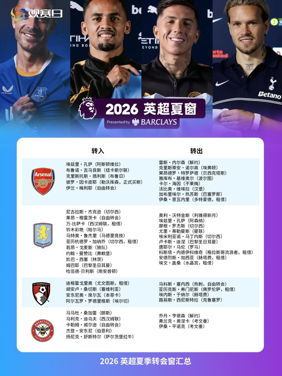2026英超夏季转会窗｜全球队最终转会汇总✅