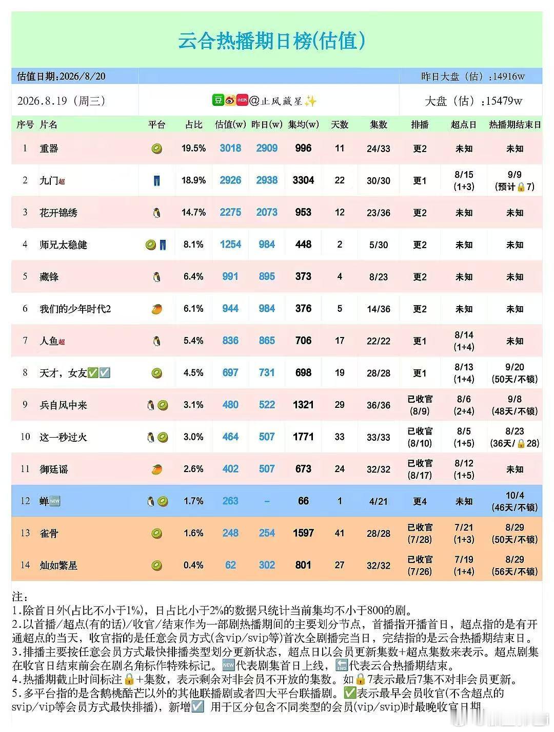 恭喜欣欣 集均801[太开心]磨了俩个月 ​