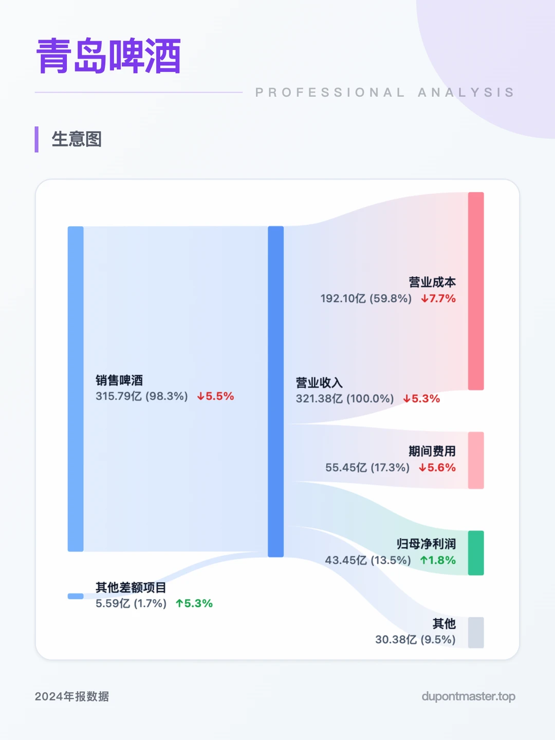 如何一眼看穿好公司？深度拆解青岛啤酒